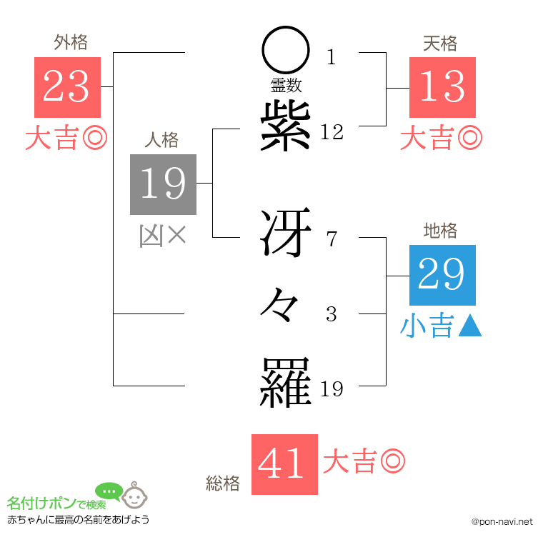 紫 冴々羅さんの姓名判断結果