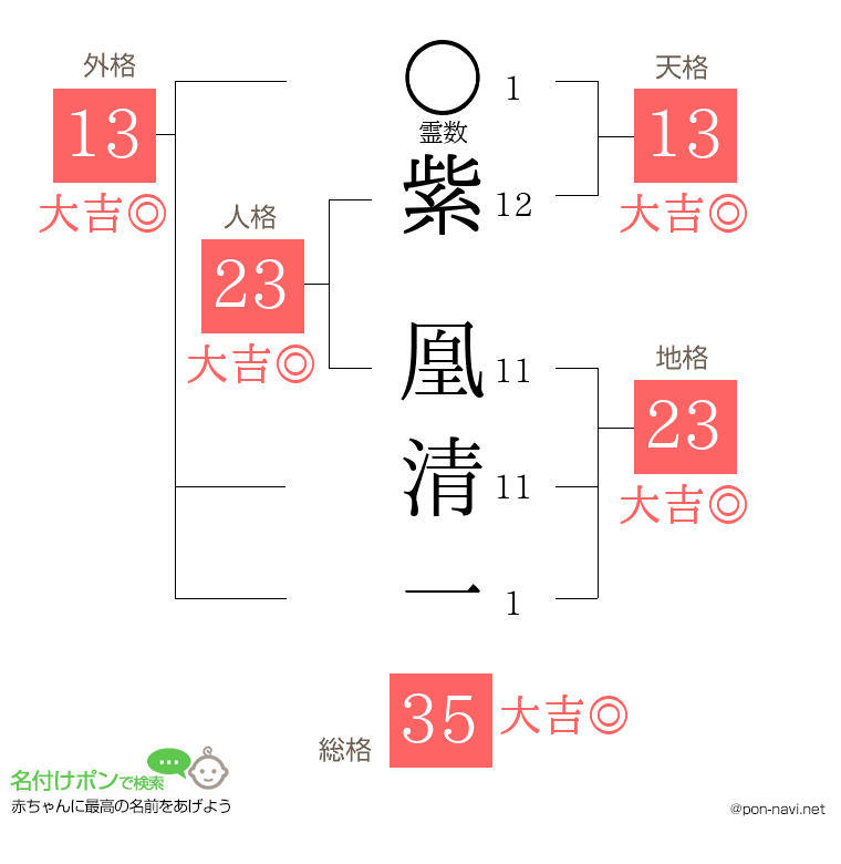 紫 凰清一さんの姓名判断結果