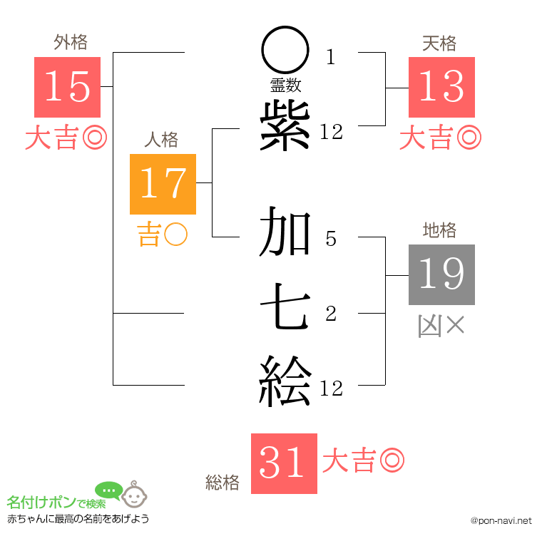 紫 加七絵さんの姓名判断結果