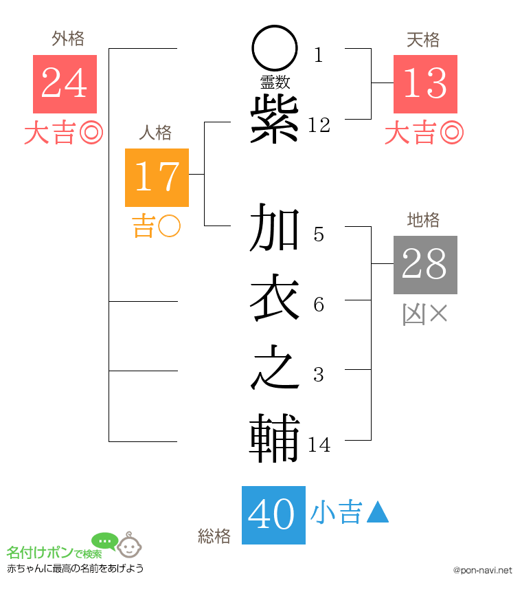 紫 加衣之輔さんの姓名判断結果