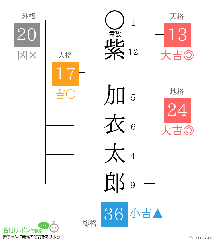 紫 加衣太郎さんの姓名判断結果