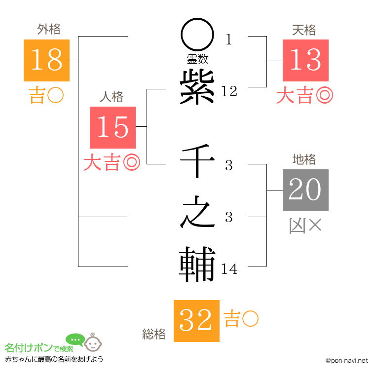 紫 千之輔さんの姓名判断結果