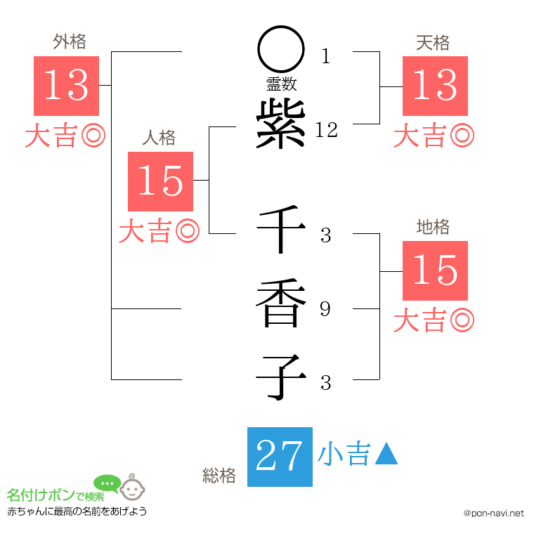 紫 千香子さんの姓名判断結果