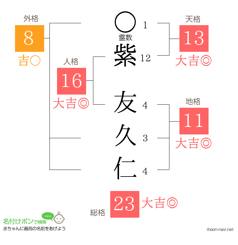 紫 友久仁さんの姓名判断結果