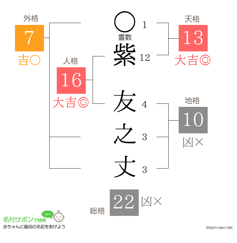 紫 友之丈さんの姓名判断結果