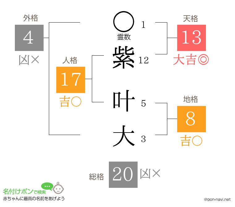 紫 叶大さんの姓名判断結果