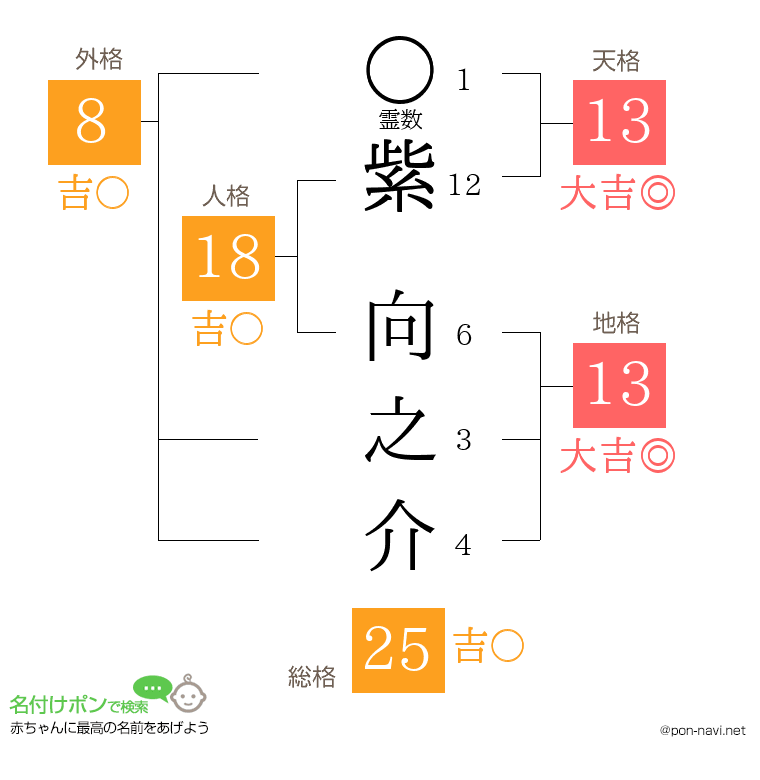 紫 向之介さんの姓名判断結果