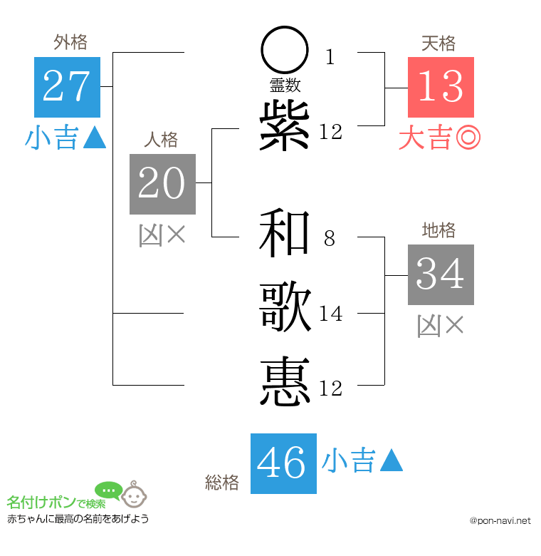 紫 和歌惠さんの姓名判断結果