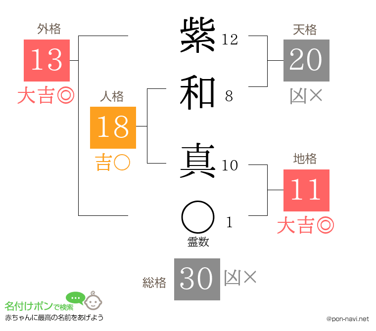 紫 和真さんの姓名判断結果