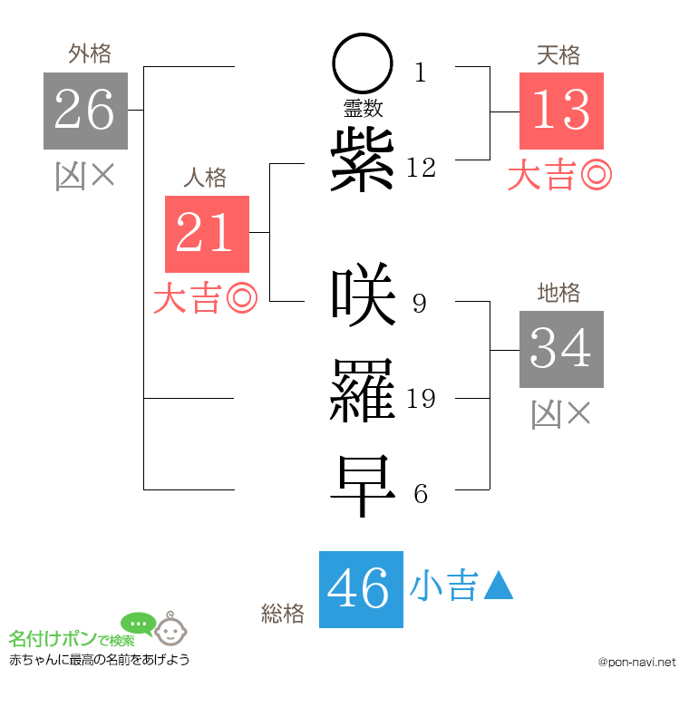 紫 咲羅早さんの姓名判断結果