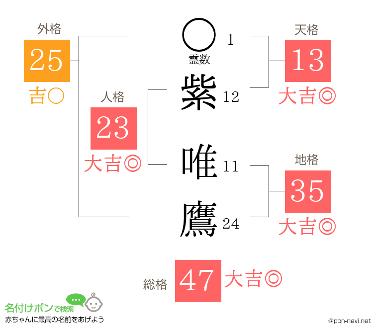 紫 唯鷹さんの姓名判断結果