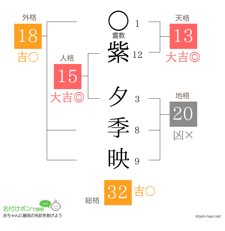紫 夕季映さんの姓名判断結果