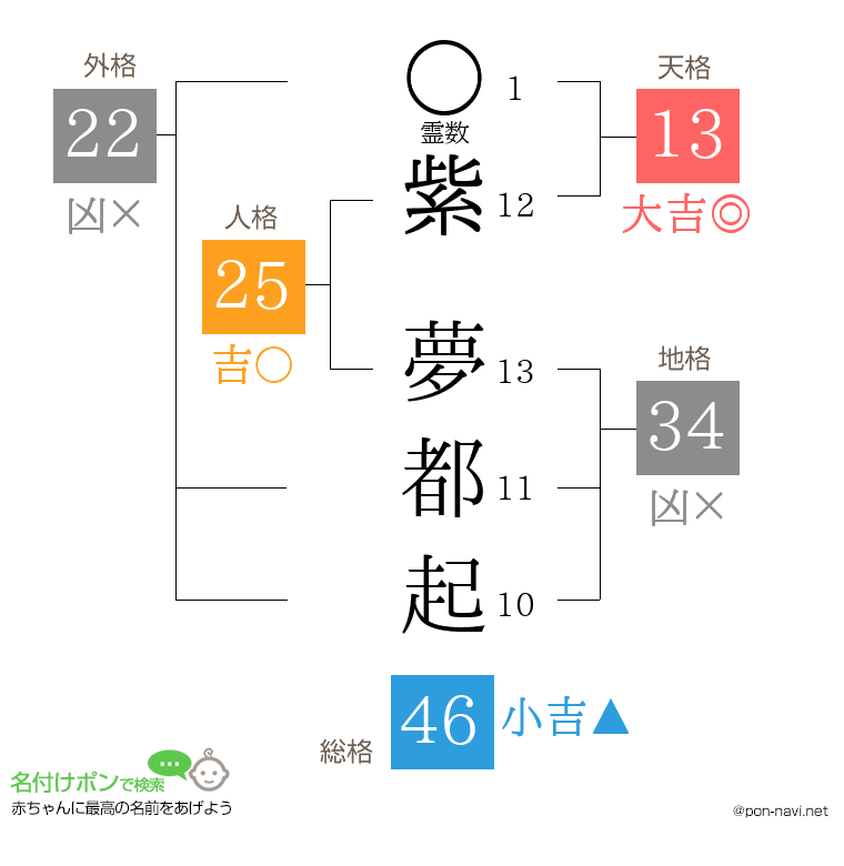 紫 夢都起さんの姓名判断結果