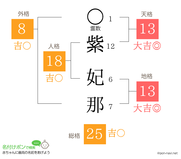 紫 妃那さんの姓名判断結果