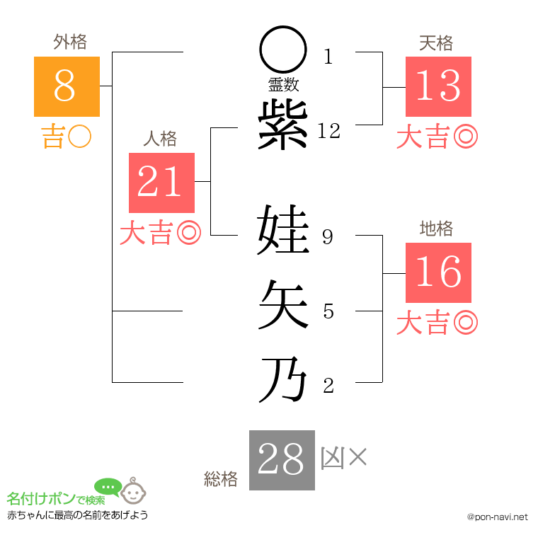 紫 娃矢乃さんの姓名判断結果
