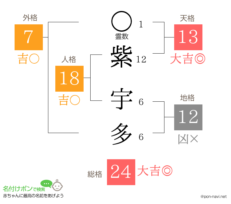 紫 宇多さんの姓名判断結果