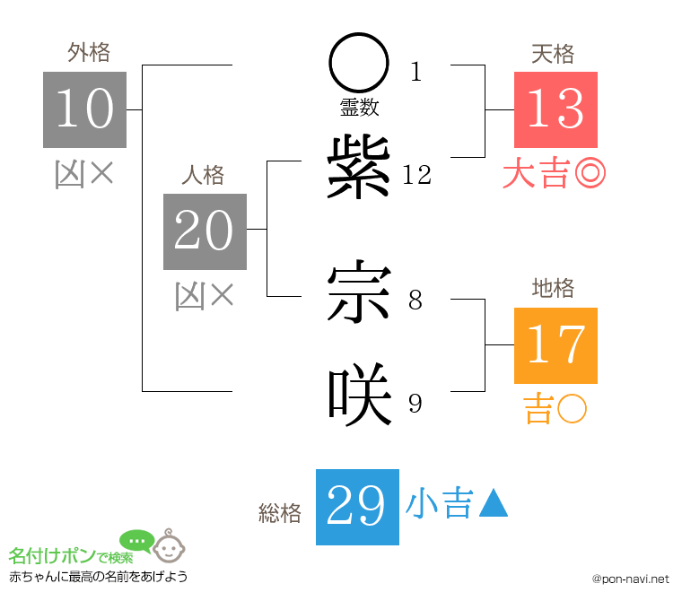 紫 宗咲さんの姓名判断結果