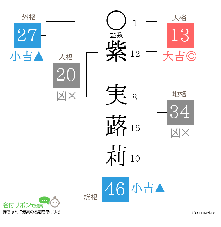紫 実蕗莉さんの姓名判断結果