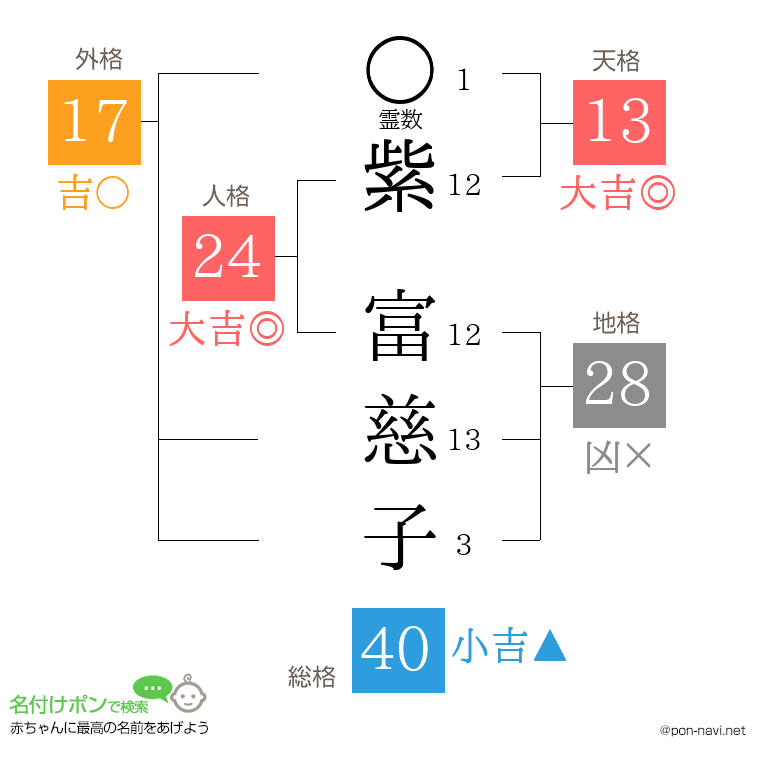 紫 富慈子さんの姓名判断結果