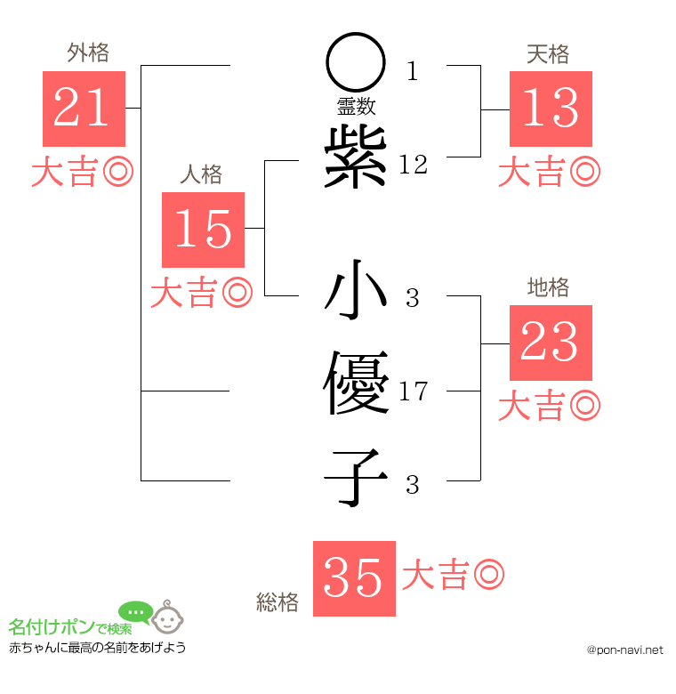 紫 小優子さんの姓名判断結果