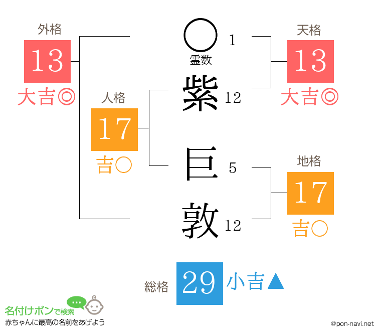 紫 巨敦さんの姓名判断結果