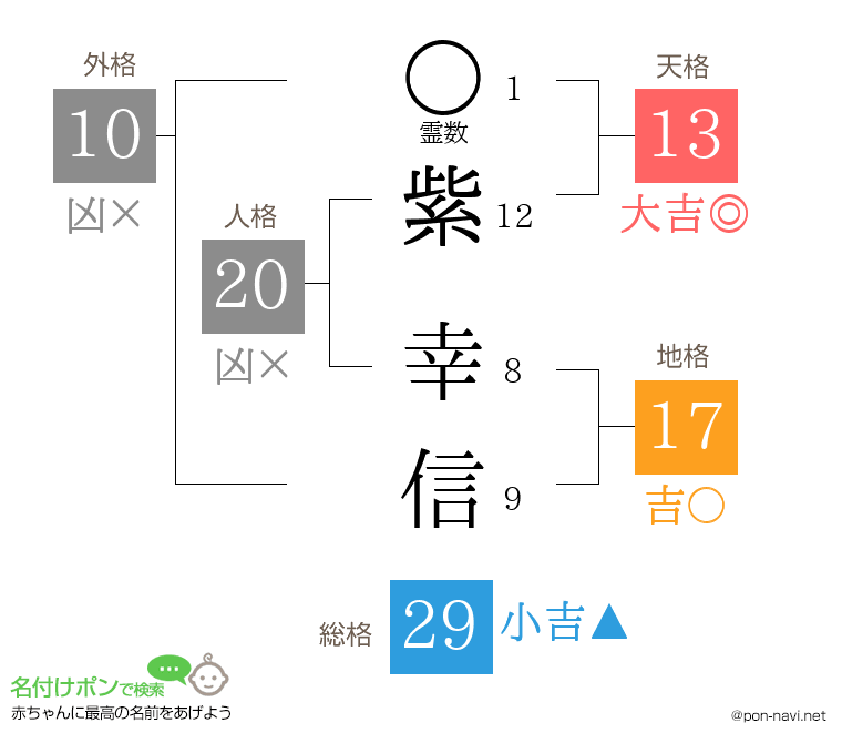 紫 幸信さんの姓名判断結果