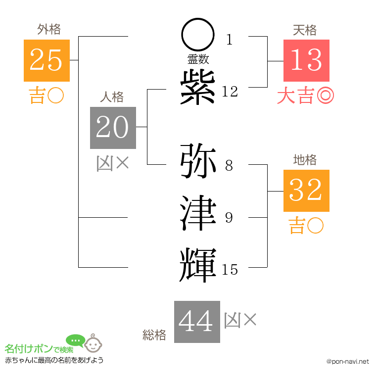 紫 弥津輝さんの姓名判断結果
