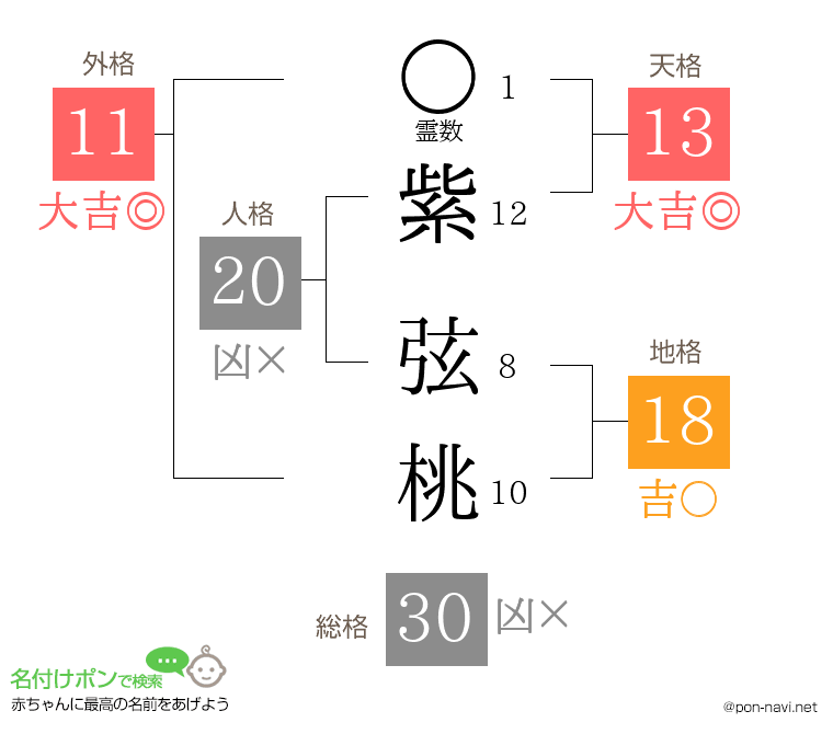 紫 弦桃さんの姓名判断結果