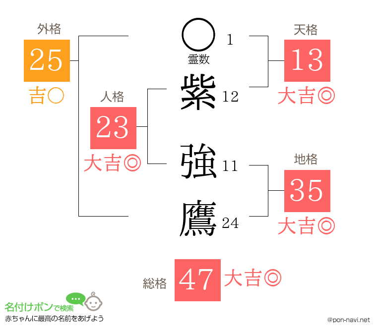 紫 強鷹さんの姓名判断結果