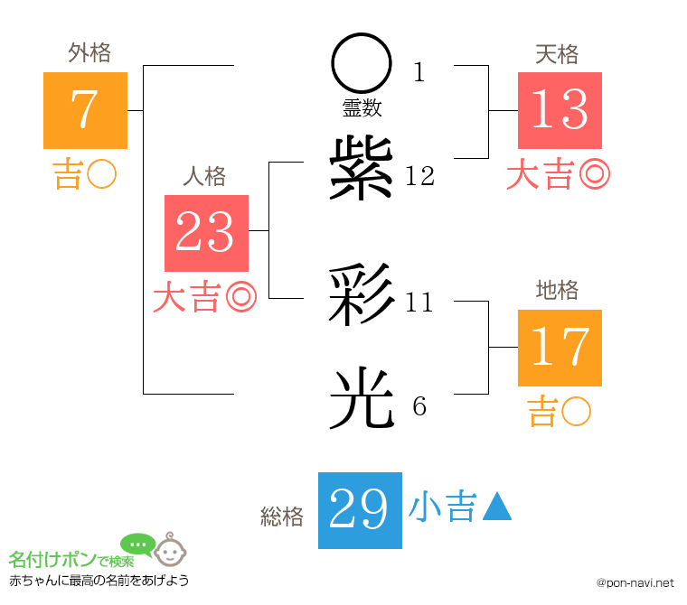 紫 彩光さんの姓名判断結果