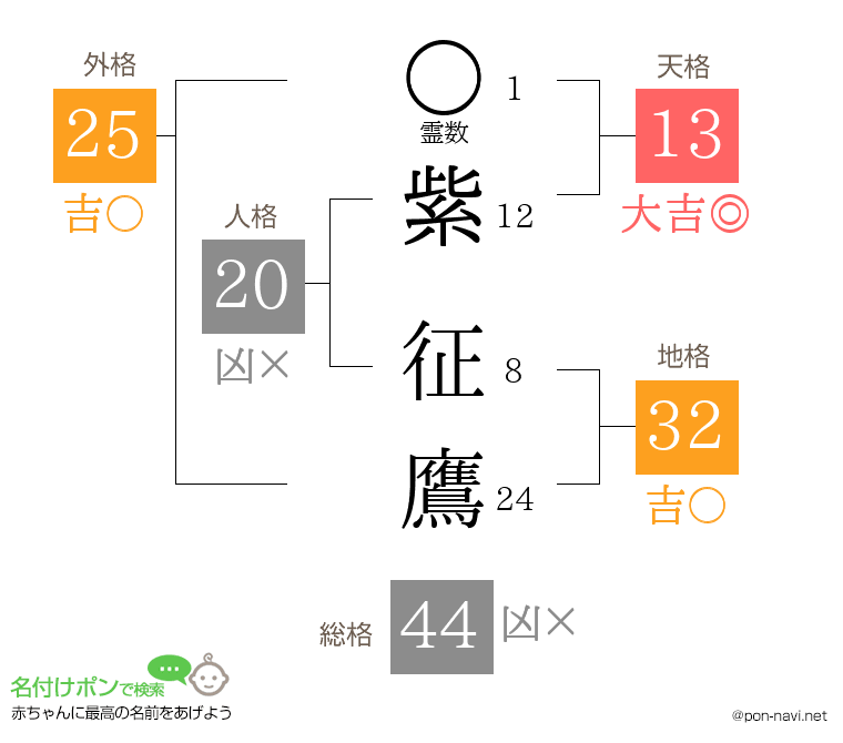 紫 征鷹さんの姓名判断結果