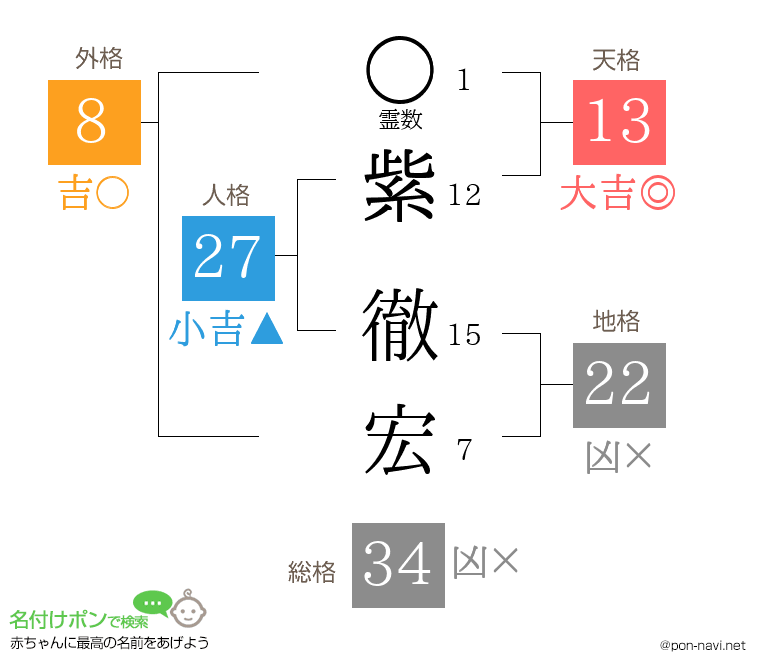 紫 徹宏さんの姓名判断結果