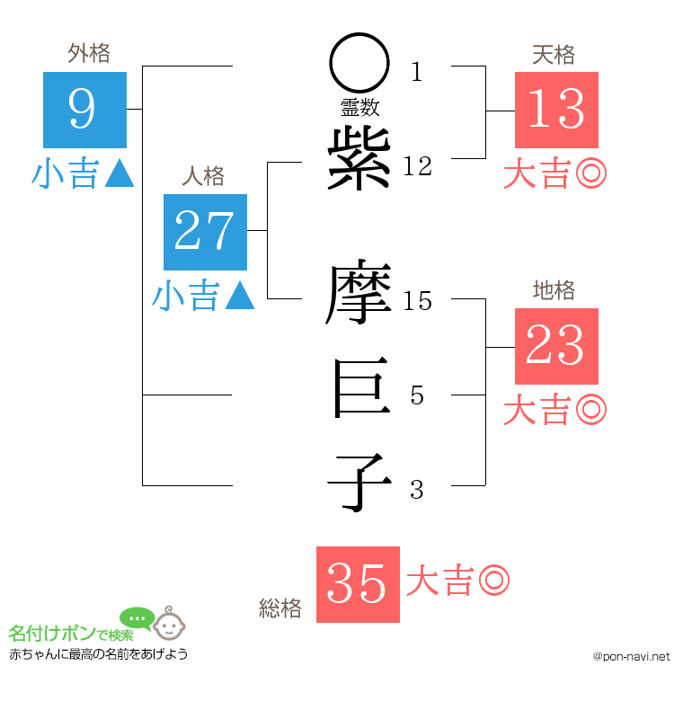 紫 摩巨子さんの姓名判断結果