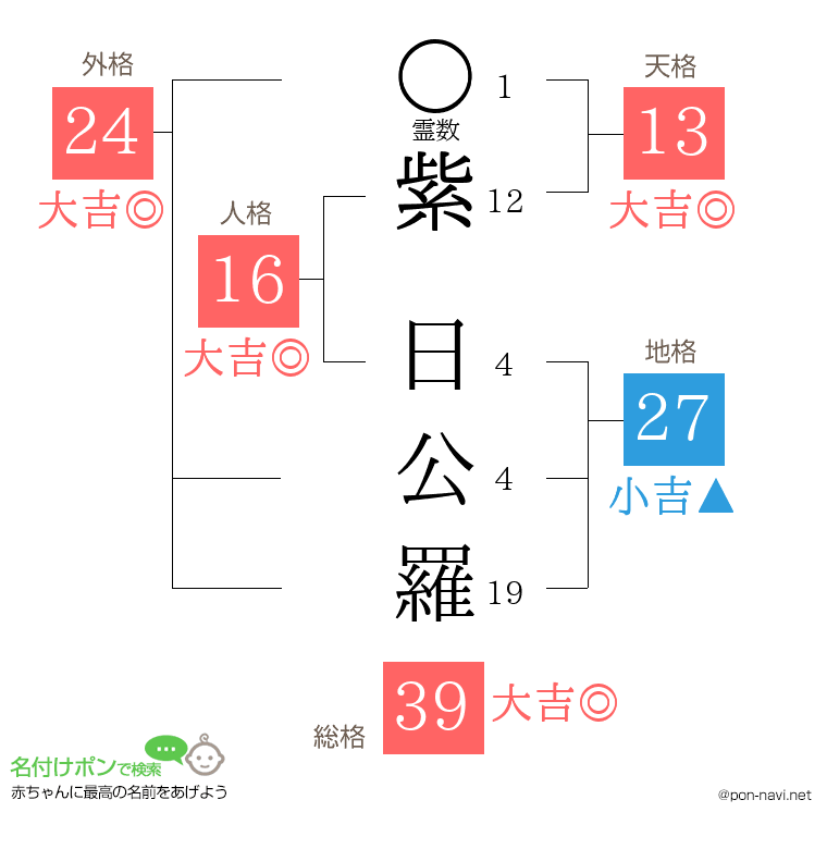紫 日公羅さんの姓名判断結果