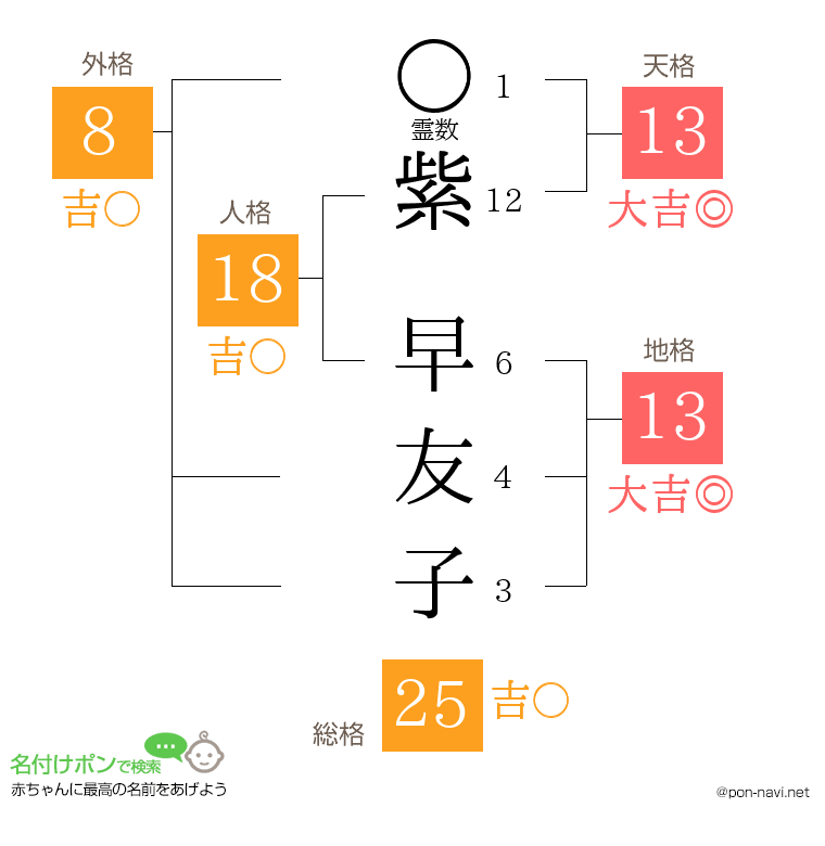 紫 早友子さんの姓名判断結果