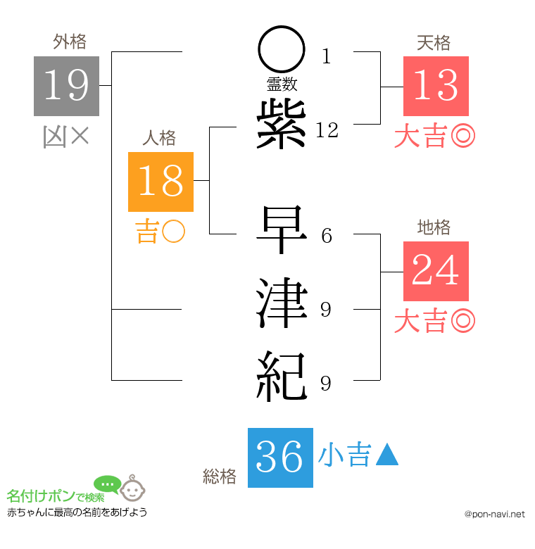 紫 早津紀さんの姓名判断結果