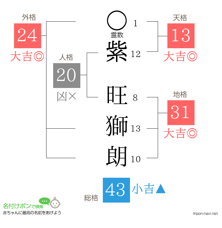 紫 旺獅朗さんの姓名判断結果
