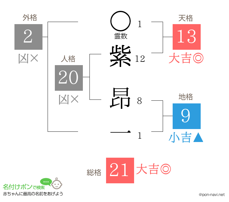 紫 昂一さんの姓名判断結果