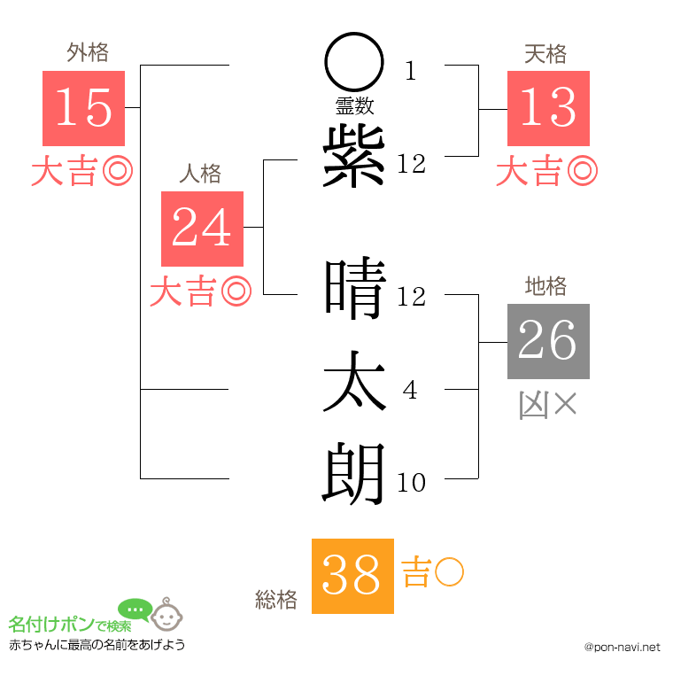 紫 晴太朗さんの姓名判断結果