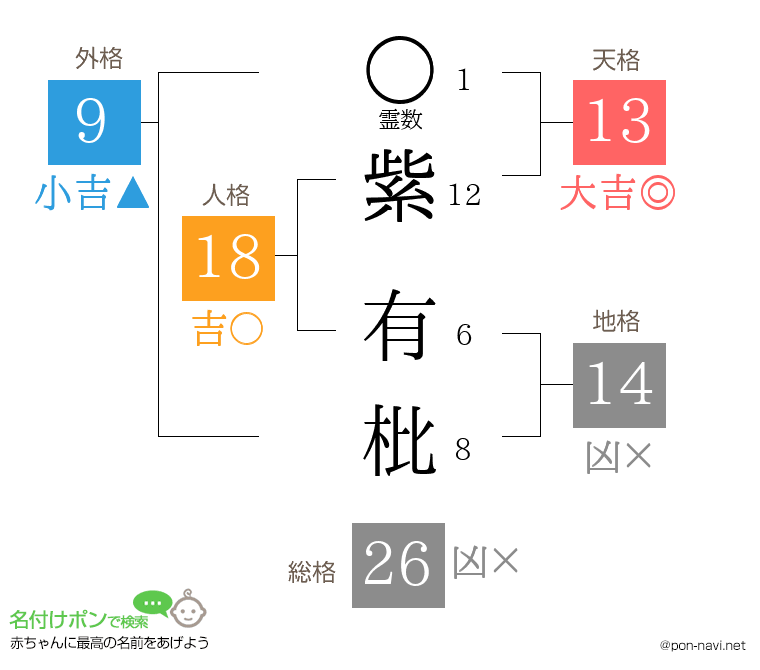 紫 有枇さんの姓名判断結果