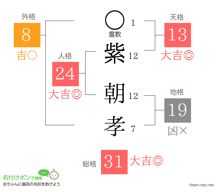 紫 朝孝さんの姓名判断結果