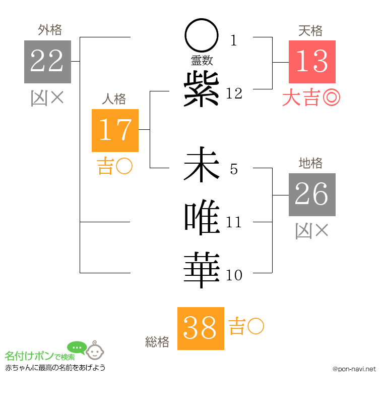 紫 未唯華さんの姓名判断結果