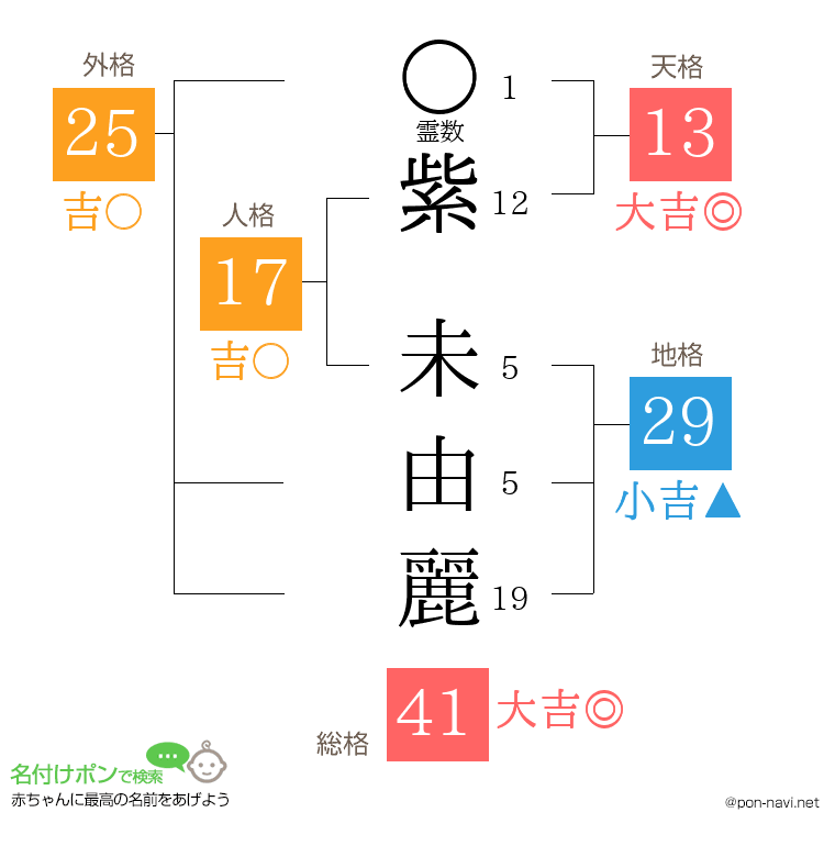 紫 未由麗さんの姓名判断結果