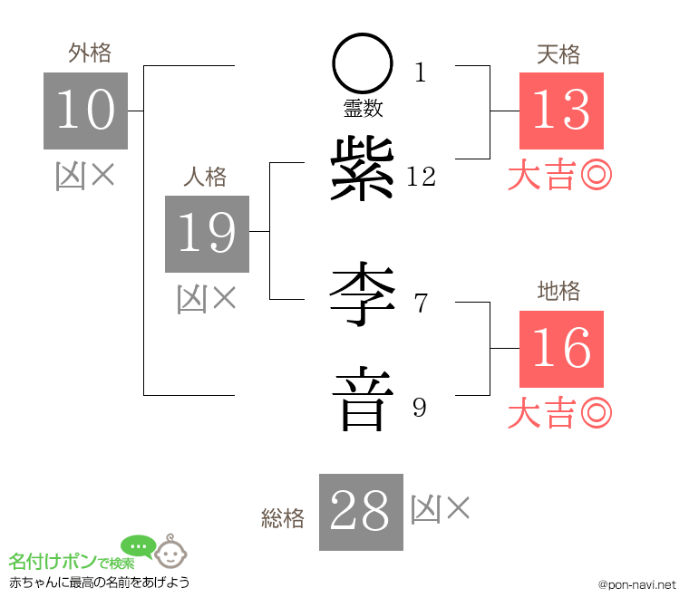 紫 李音さんの姓名判断結果