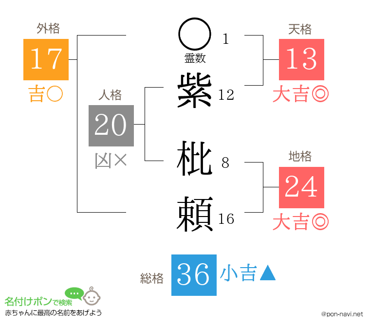 紫 枇頼さんの姓名判断結果