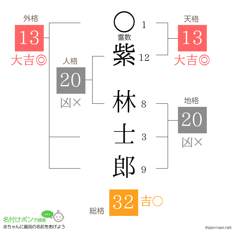 紫 林士郎さんの姓名判断結果