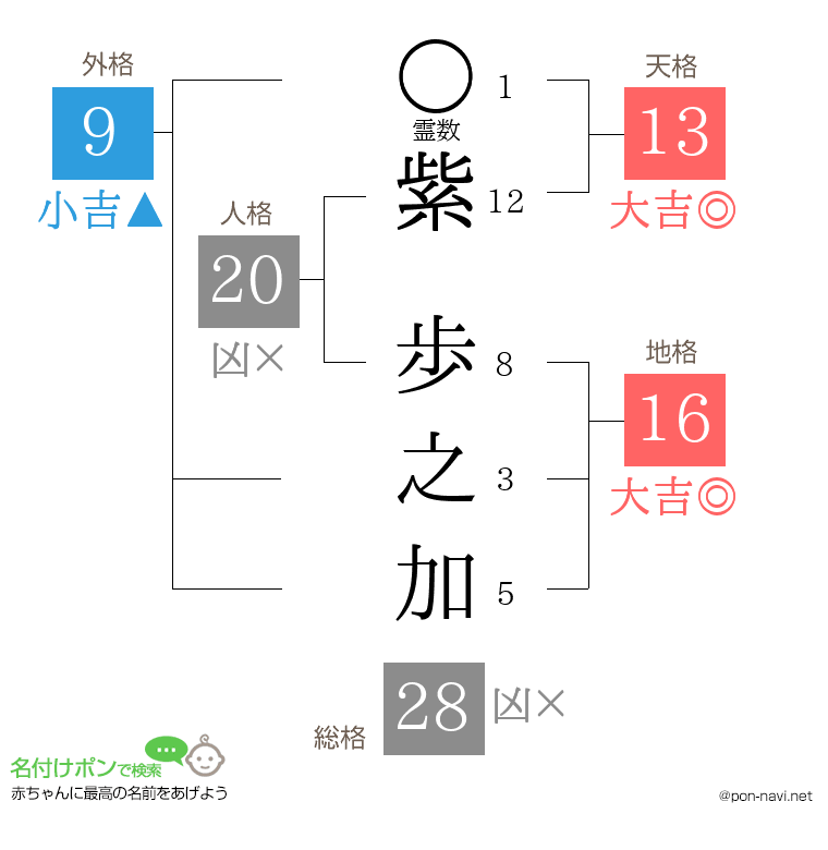 紫 歩之加さんの姓名判断結果