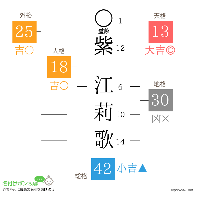 紫 江莉歌さんの姓名判断結果