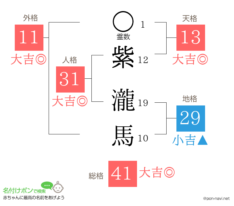 紫 瀧馬さんの姓名判断結果