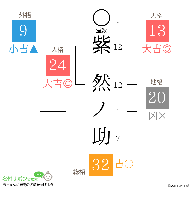 紫 然ノ助さんの姓名判断結果